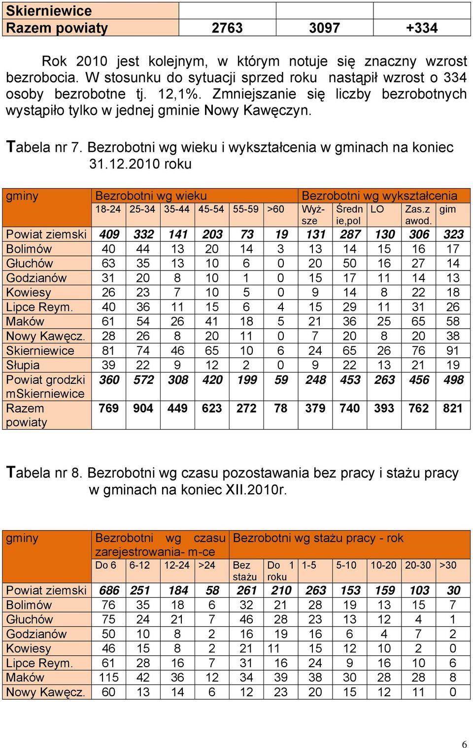 2010 roku gminy Bezrobotni wg wieku Bezrobotni wg wykształcenia 18-24 25-34 35-44 45-54 55-59 >60 Wyższe Średn LO Zas.z gim ie,pol awod.