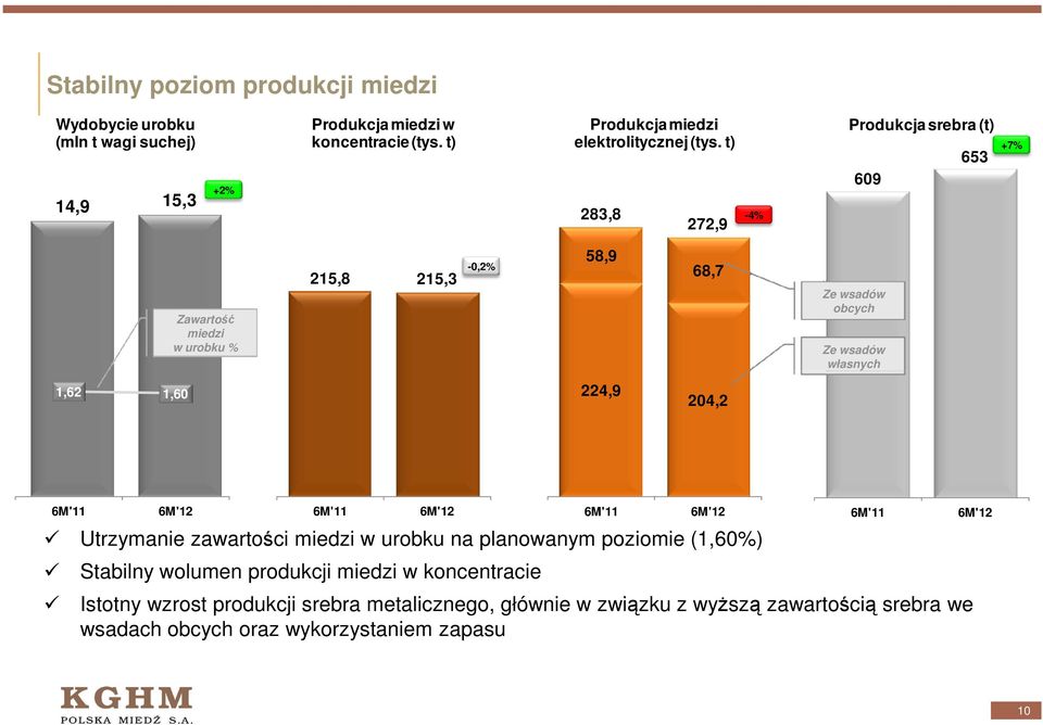 t) 283,8 272,9-4% Produkcja srebra (t) 609 653 +7% Zawartość miedzi w urobku % 215,8 215,3-0,2% 58,9 68,7 Ze wsadów obcych Ze wsadów własnych 1,62 1,60 224,9