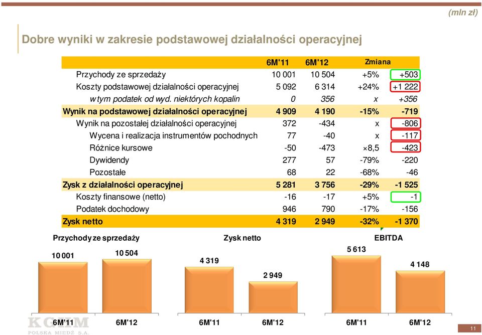 niektórych kopalin 0 356 x +356 Wynik na podstawowej działalności operacyjnej 4 909 4 190-15% -719 Wynik na pozostałej działalności operacyjnej 372-434 x -806 Wycena i realizacja instrumentów