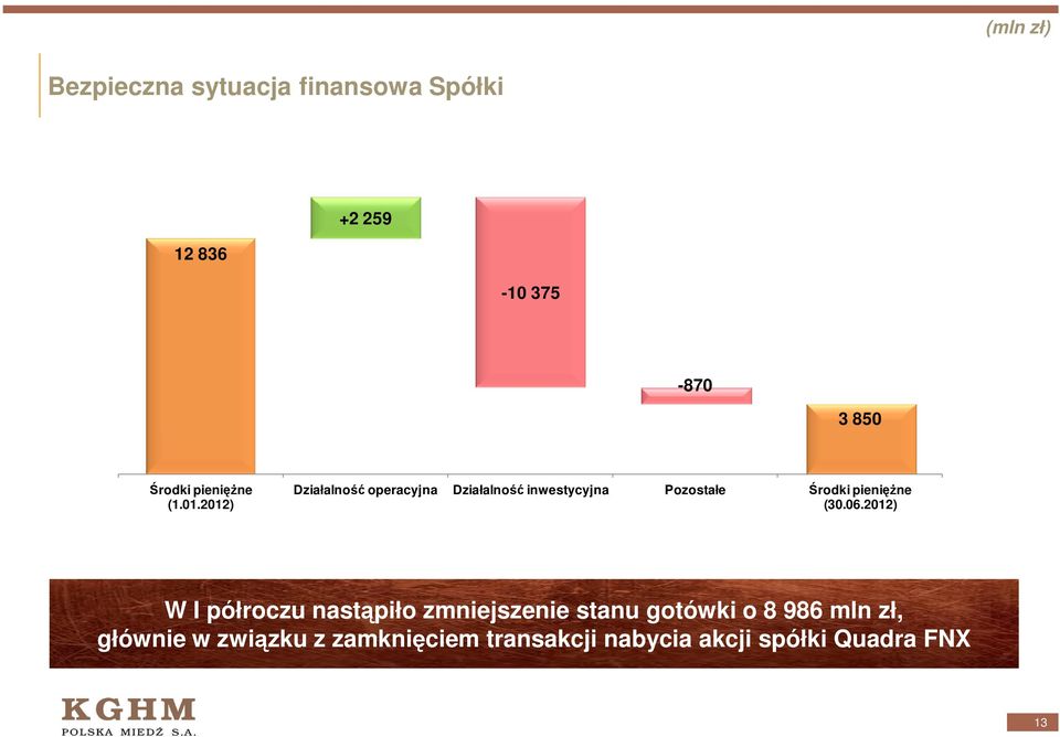 2012) Działalność operacyjna Działalność inwestycyjna Pozostałe Środki pienięŝne (30.