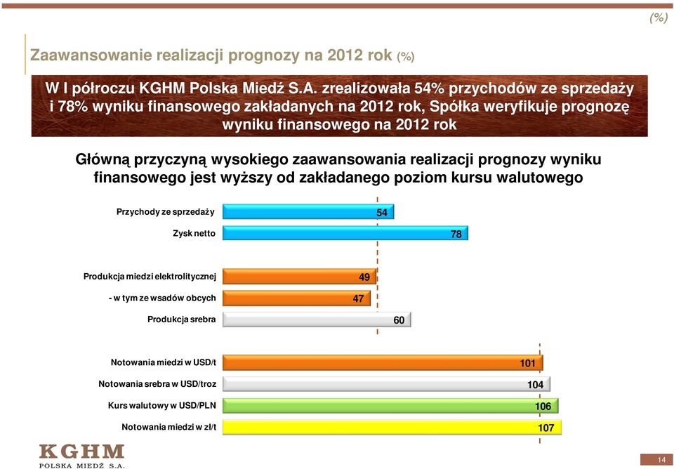 Główną przyczyną wysokiego zaawansowania realizacji prognozy wyniku finansowego jest wyŝszy od zakładanego poziom kursu walutowego Przychody ze sprzedaŝy