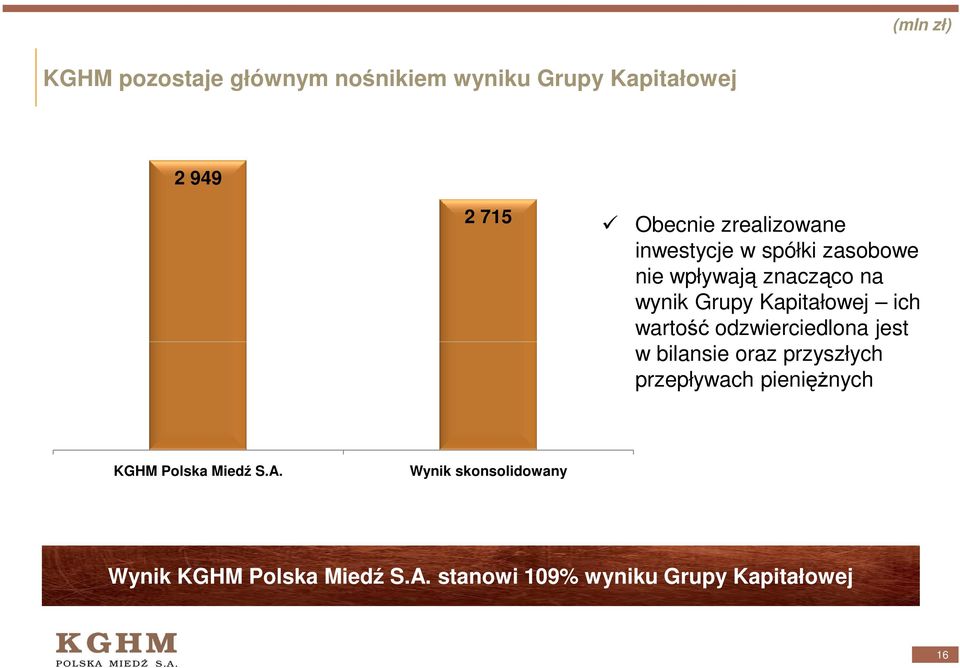 ich wartość odzwierciedlona jest w bilansie oraz przyszłych przepływach pienięŝnych KGHM