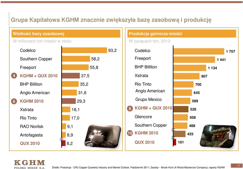 31,6 Anglo American 645 6 KGHM 2010 29,3 Grupo Mexico 589 Xstrata 18,1 8 KGHM + QUX 2010 526 Rio Tinto 17,0 Glencore 508 RAO Norilsk 9,1 Southern Copper 488 Antofagasta 8,9 10