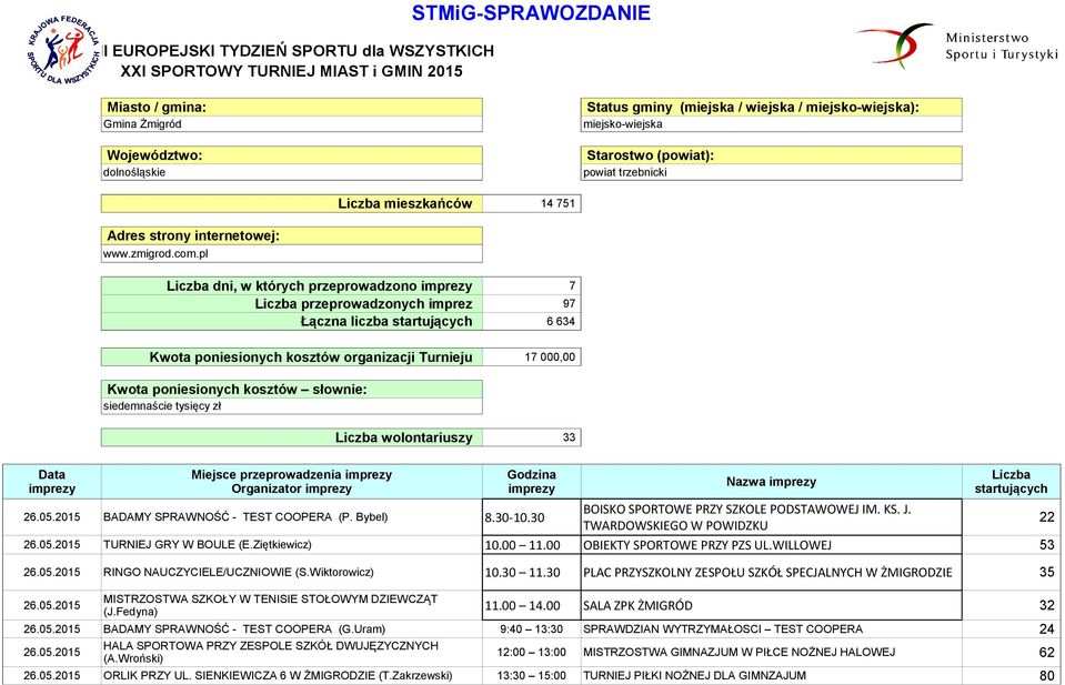 pl Liczba dni, w których przeprowadzono imprezy 7 Liczba przeprowadzonych imprez 97 Łączna liczba startujących 6 634 Kwota poniesionych kosztów organizacji Turnieju 17 000,00 Kwota poniesionych