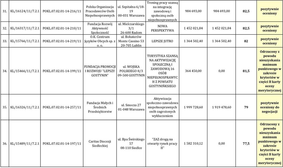 WOJSKA POLSKIEGO 8/3 09-500 GOSTYNIN Trening pracy szansą na integrację zawodową i społeczną osób NOWA PERSPEKTYWA 984 693,00 984 693,00 82,5 1 452 021,84 1 452 021,84 82,5 LEPSZE JUTRO 1 364 502,40