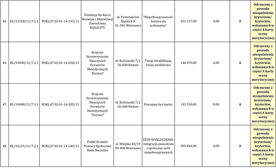 01-14-204/11 Krajowe Nauczycieli Doradców Metodycznych "Dormet" ul. Kościuszki 7/1 Twoje kwalifikacje, twoje możliwości 146 470,00 0,00 0 47. KL/16048/11/7.2.1 POKL.07.02.