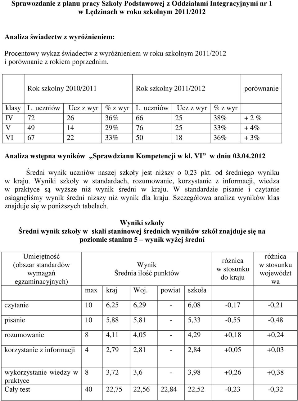 uczniów Ucz z wyr % z wyr IV 72 26 36% 66 25 38% + 2 % V 49 14 29% 76 25 33% + 4% VI 67 22 33% 50 18 36% + 3% Analiza wstępna wyników Sprawdzianu Kompetencji w kl. VI w dniu 03.04.