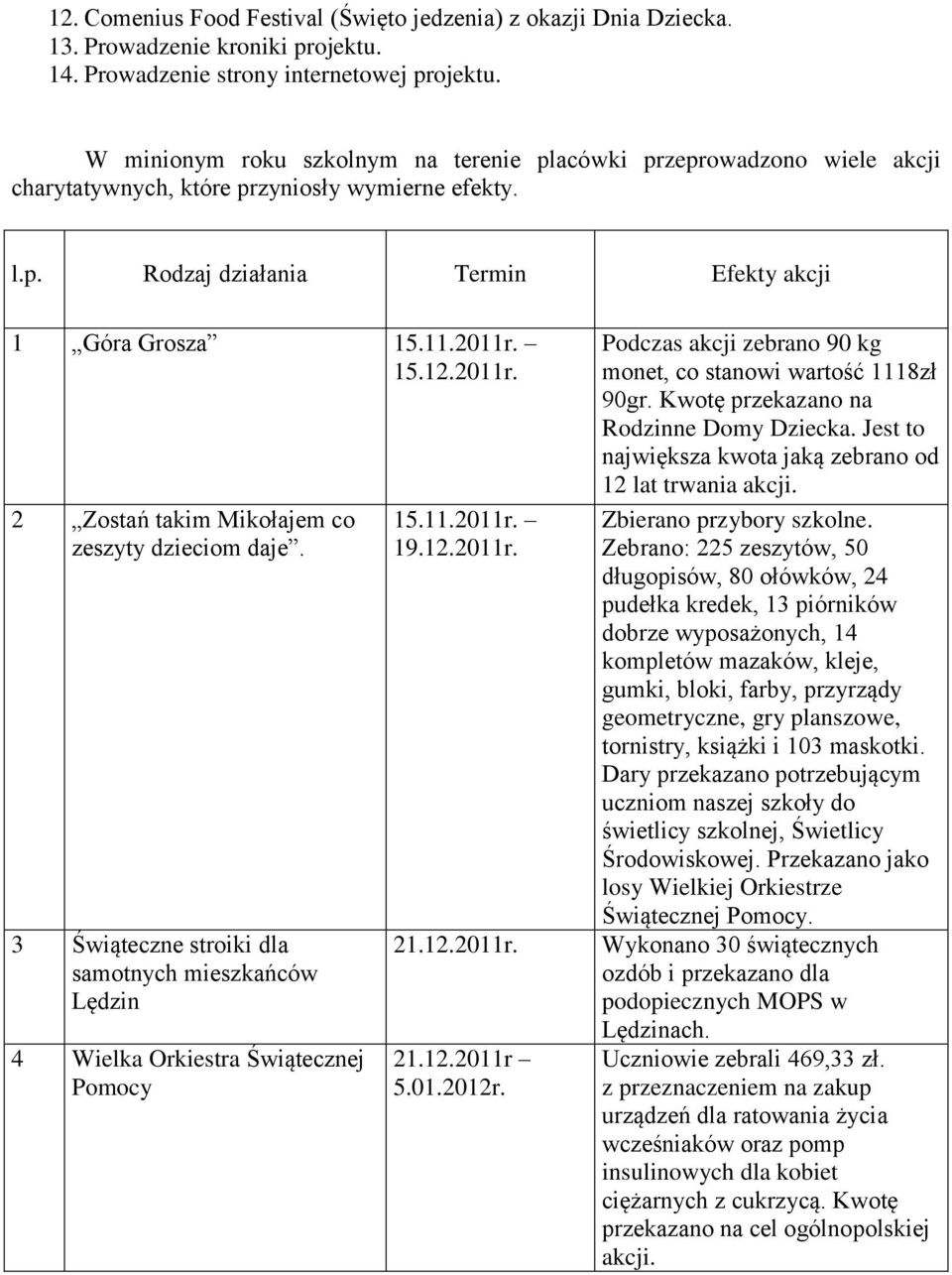 2011r. 2 Zostań takim Mikołajem co zeszyty dzieciom daje. 3 Świąteczne stroiki dla samotnych mieszkańców Lędzin 4 Wielka Orkiestra Świątecznej Pomocy 15.11.2011r. 19.12.2011r. 21.12.2011r. 21.12.2011r 5.