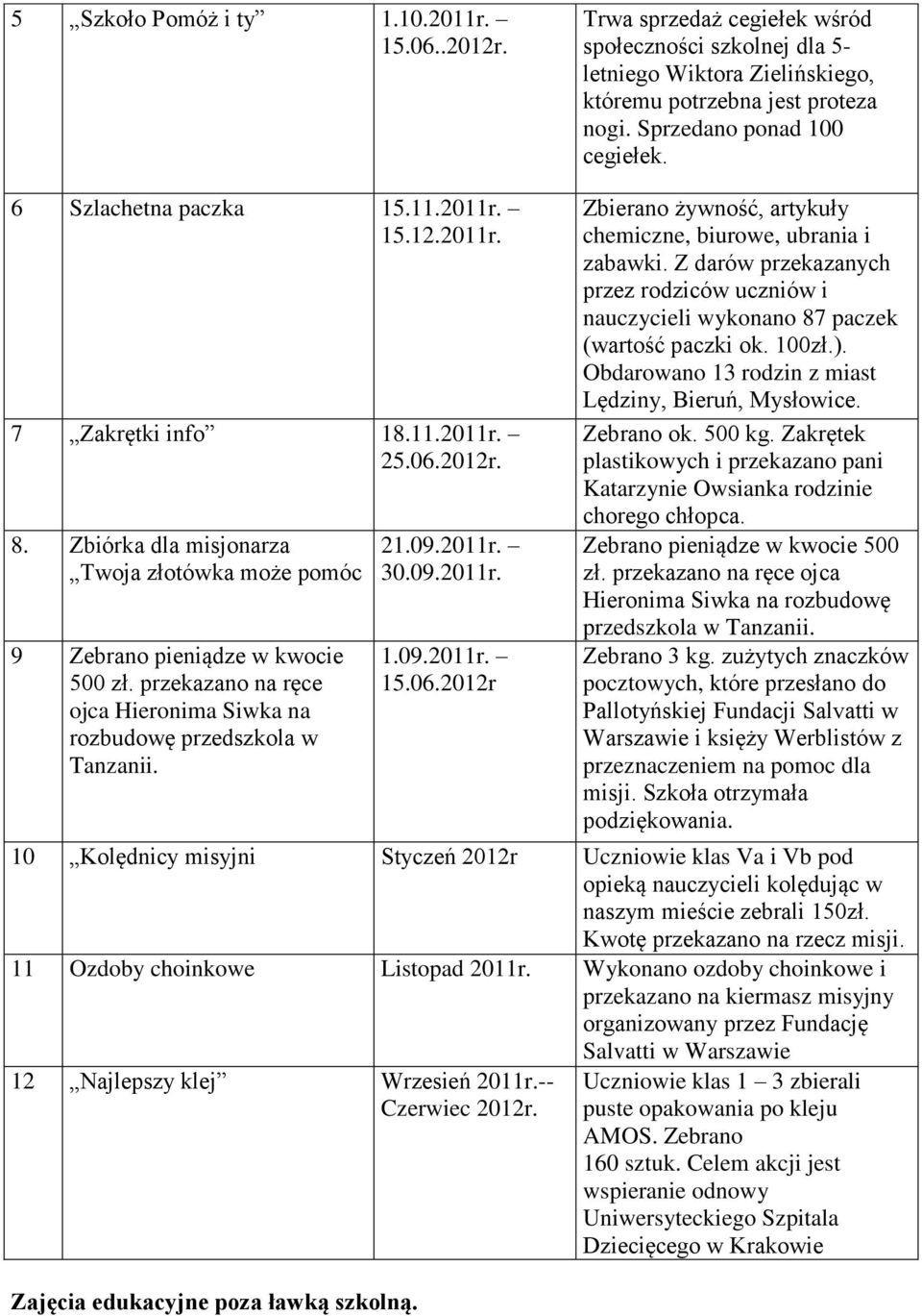 Zbiórka dla misjonarza Twoja złotówka może pomóc 9 Zebrano pieniądze w kwocie 500 zł. przekazano na ręce ojca Hieronima Siwka na rozbudowę przedszkola w Tanzanii. 21.09.2011r. 30.09.2011r. 1.09.2011r. 15.