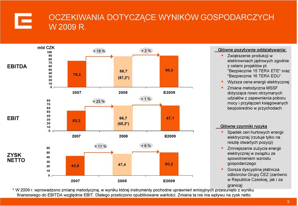 (87,2*) (65,2*) + 2 % + 1 % + 6 % 42,8 47,4 50,2 2007 2008 E2009 * W 2009 r.
