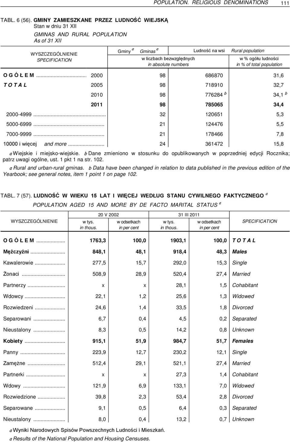 ogółu ludności in % of population O G Ó Ł E M... 2000 98 686870 31,6 T O T A L 2005 98 718910 32,7 2010 98 776284 b 34,1 b 2011 98 785065 34,4 2000-4999... 32 120651 5,3 5000-6999.