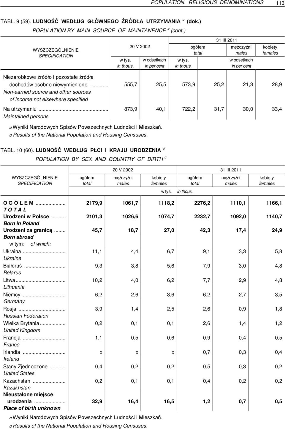 .. 555,7 25,5 573,9 25,2 21,3 28,9 Non-earned source and other sources of income not elsewhere specified Na utrzymaniu.