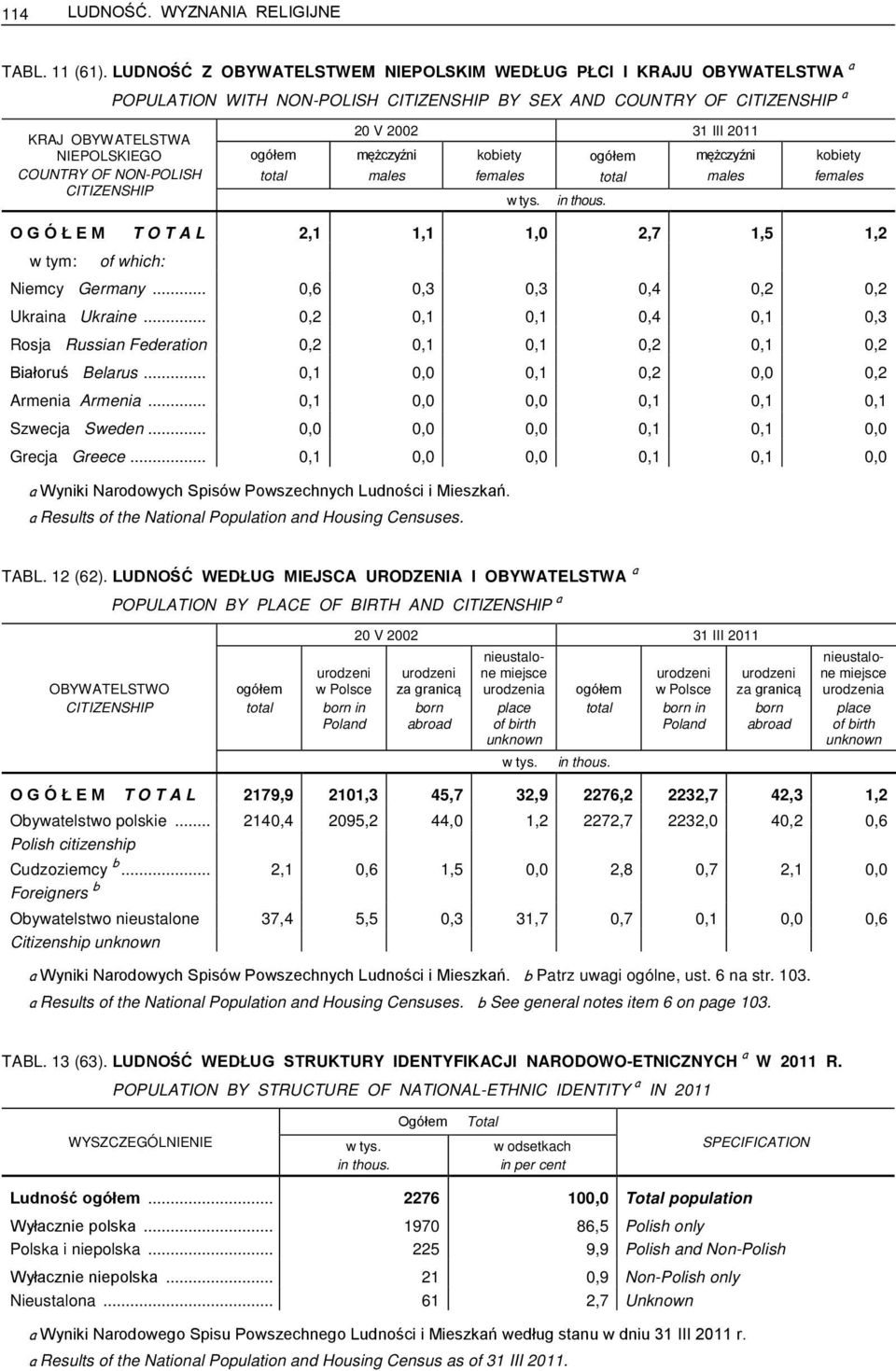 CITIZENSHIP 20 V 2002 31 III 2011 kobiety fe w tys. in thous. kobiety fe O G Ó Ł E M T O T A L 2,1 1,1 1,0 2,7 1,5 1,2 w tym: of which: Niemcy Germany... 0,6 0,3 0,3 0,4 0,2 0,2 Ukraina Ukraine.