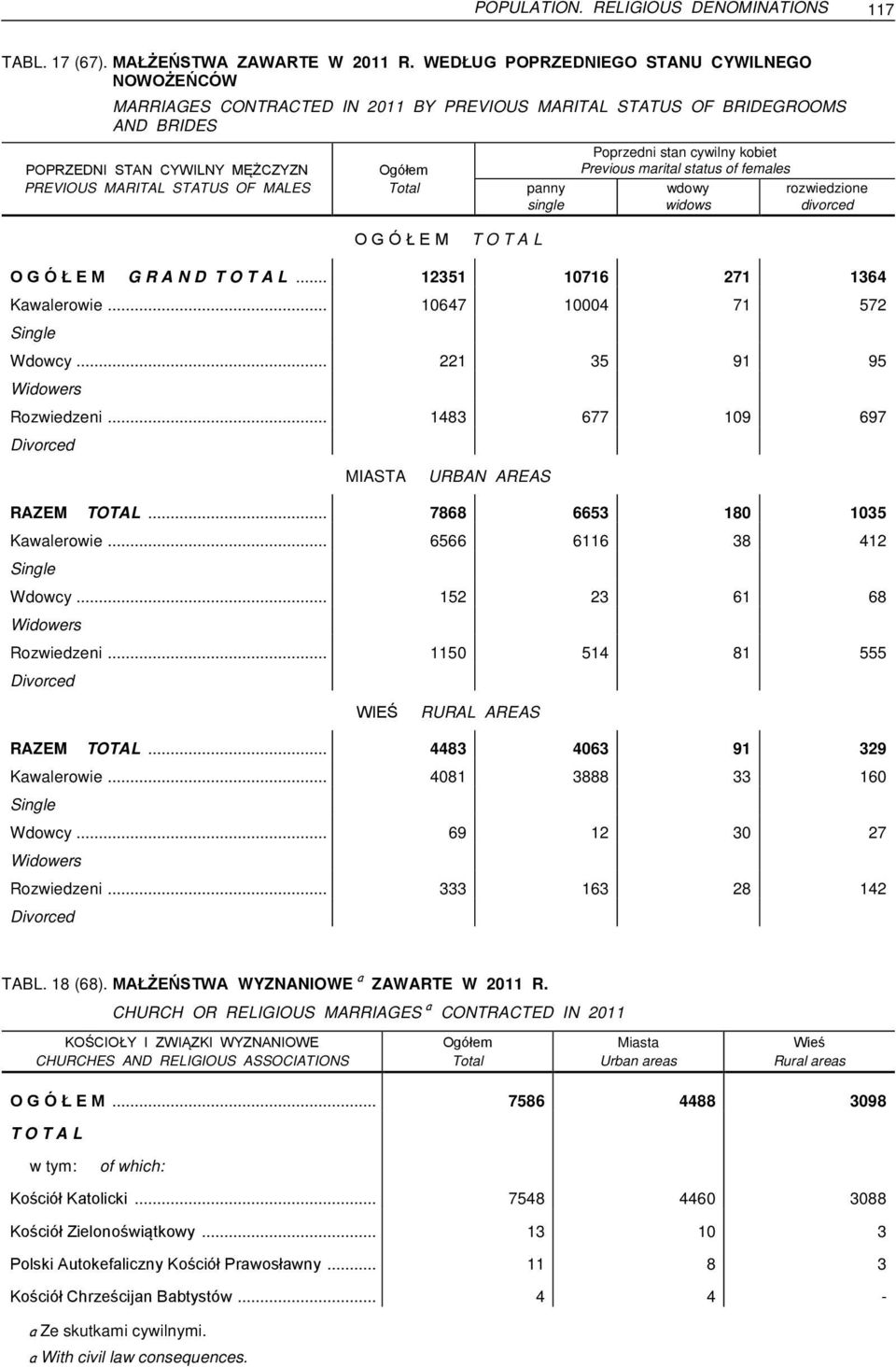 Ogółem Total O G Ó Ł E M T O T A L panny single Poprzedni stan cywilny kobiet Previous marital status of fe wdowy widows rozwiedzione divorced O G Ó Ł E M G R A N D T O T A L.