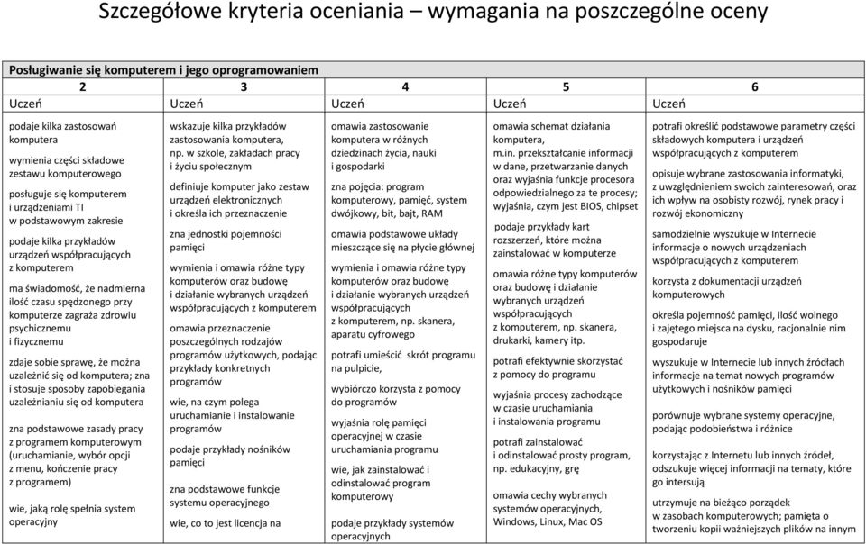 zagraża zdrowiu psychicznemu i fizycznemu zdaje sobie sprawę, że można uzależnić się od komputera; zna i stosuje sposoby zapobiegania uzależnianiu się od komputera zna podstawowe zasady pracy z