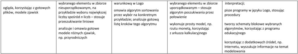 przyrodniczych warunkową w Logo omawia algorytm sortowania przez wybór na konkretnym przykładzie; analizuje gotową listę kroków tego algorytmu wybranego elementu w zbiorze uporządkowanym stosuje