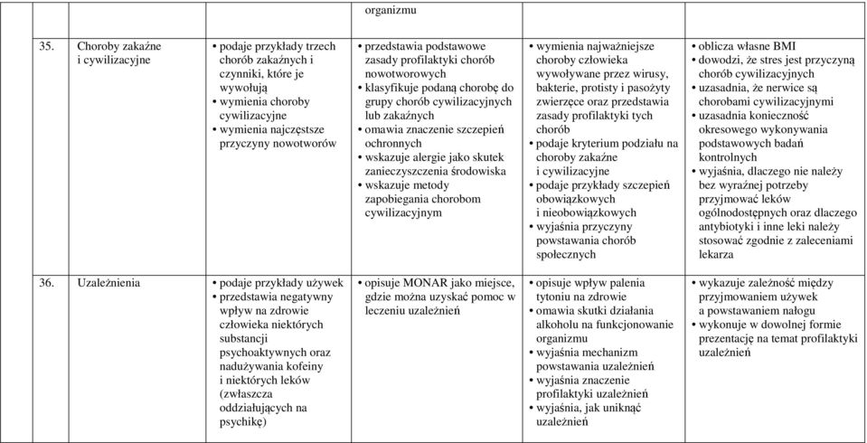 zasady profilaktyki chorób nowotworowych klasyfikuje podaną chorobę do grupy chorób cywilizacyjnych lub zakaźnych omawia znaczenie szczepień ochronnych wskazuje alergie jako skutek zanieczyszczenia