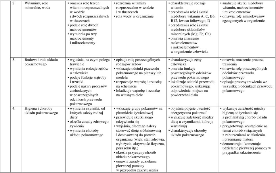foliowego, D przedstawia rolę i skutki niedoboru składników mineralnych (Mg, Fe, Ca) omawia znaczenie makroelementów i mikroelementów w organizmie człowieka analizuje skutki niedoboru witamin,