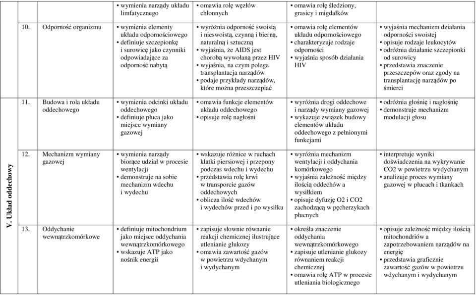 naturalną i sztuczną wyjaśnia, że AIDS jest chorobą wywołaną przez HIV wyjaśnia, na czym polega transplantacja narządów podaje przykłady narządów, które można przeszczepiać omawia rolę elementów