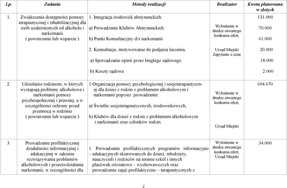 Konsultacje, motywowanie do podjęcia leczenia, a) Sporządzanie opinii przez biegłego sądowego. Zapytanie o cenę 20.000 18.000 b) Koszty sądowe 2.000 2.