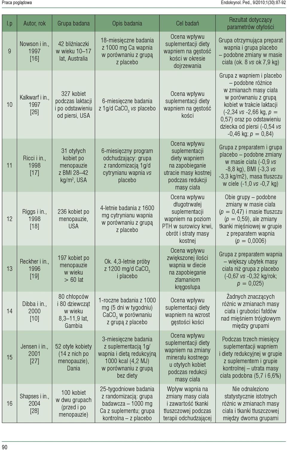 , 2004 [28] 42 bliźniaczki 10 17 lat, Australia 327 kobiet podczas laktacji i po odstawieniu od piersi, USA 31 otyłych kobiet po menopauzie z BMI 28 42 kg/m 2, USA 236 kobiet po menopauzie, USA 197