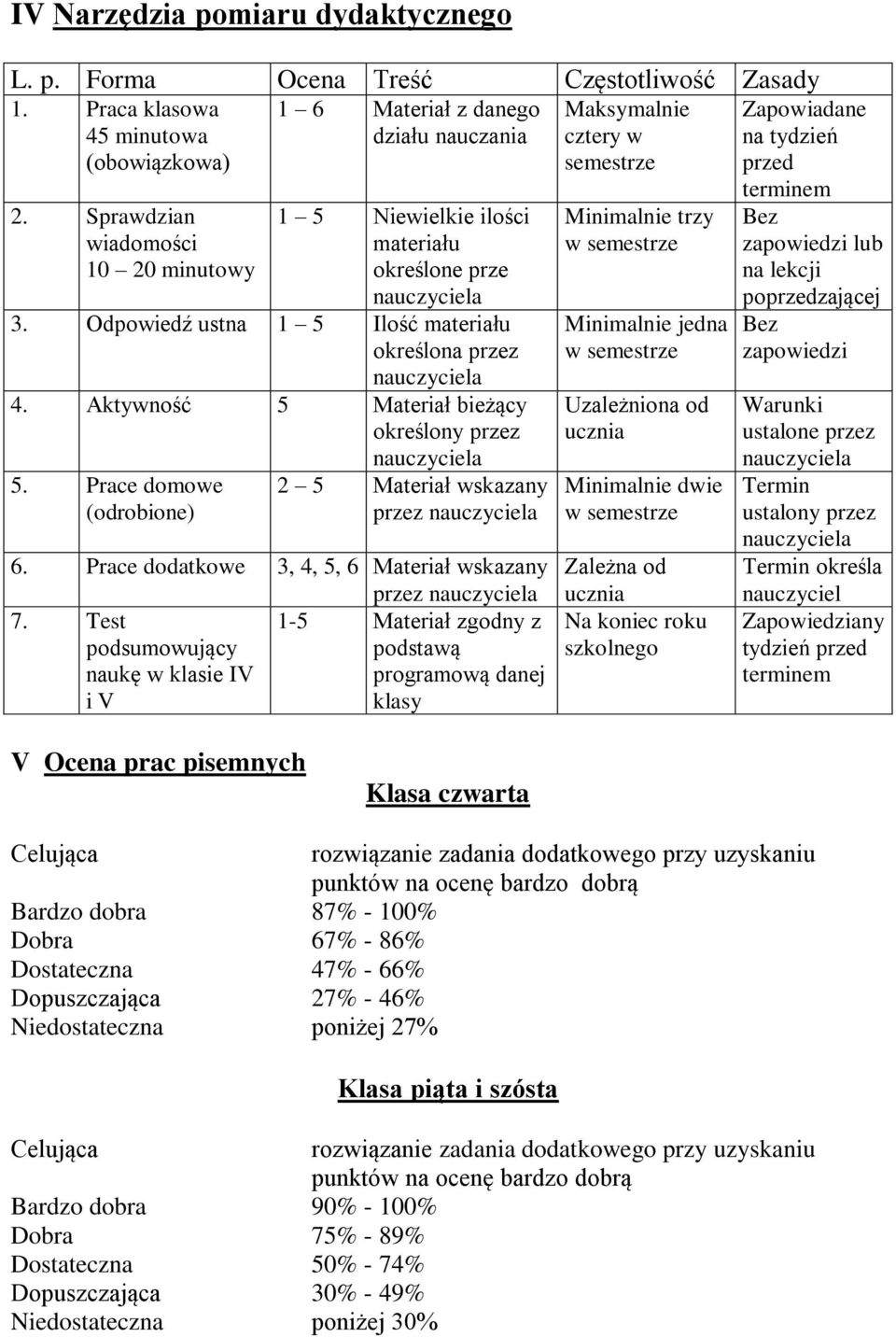 Sprawdzian wiadomości 10 20 minutowy 1 5 Niewielkie ilości materiału określone prze 3. Odpowiedź ustna 1 5 Ilość materiału określona przez 4. Aktywność 5 Materiał bieżący określony przez 5.