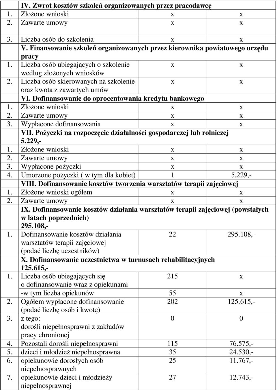 Liczba osób skierowanych na szkolenie oraz kwota z zawartych umów VI. Dofinansowanie do oprocentowania kredytu bankowego 1. Złożone wnioski 2. Zawarte umowy 3. Wypłacone dofinansowania VII.