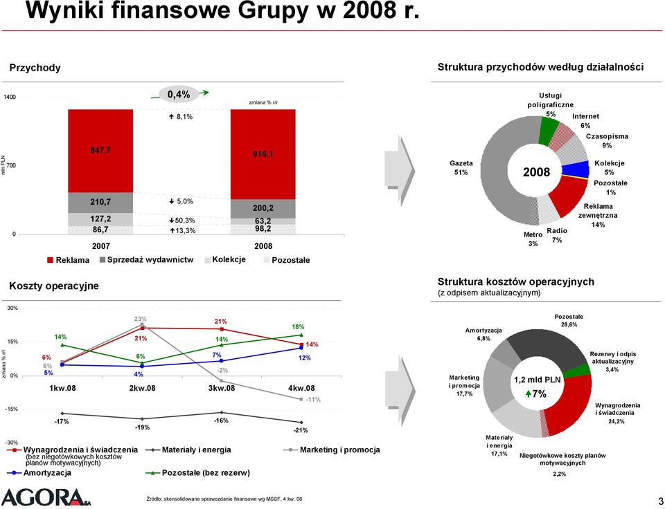 51% Usługi poligraficzne 5% Internet Czasopisma 9% Metro 3% Radio 7% Kolekcje 5% Pozostałe 1% Reklama zewnętrzna 14% Koszty operacyjne Struktura kosztów operacyjnych (z odpisem aktualizacyjnym) 3 15%