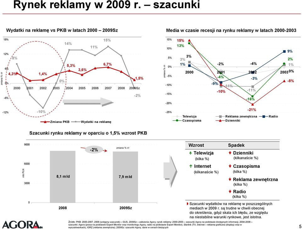 2006 2007 2009Sz -2% - -12% -1 Zmiana PKB Wydatki na reklamę 15% 1 5% -5% -1-15% -2-25% 15% 13% 9% 3% 3% 1% -2% -4% 2% 1% 2000 2001 2002 2003-4% -3% -9% -11% -8% -1-11% -1-21% Telewizja Reklama