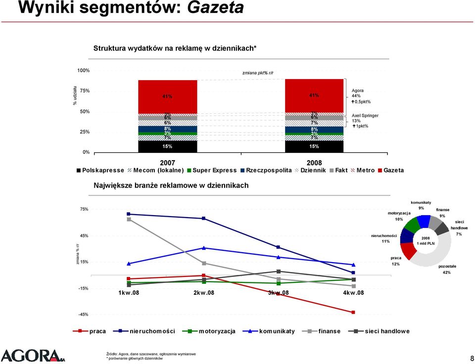 1pkt% 75% 45% 15% nieruchomości 11% komunikaty 9% motoryzacj a 1 praca 12% 1 mld PLN finanse 9% sieci handlowe 7% pozostałe 42% -15% 1kw.08 2kw.08 3kw.