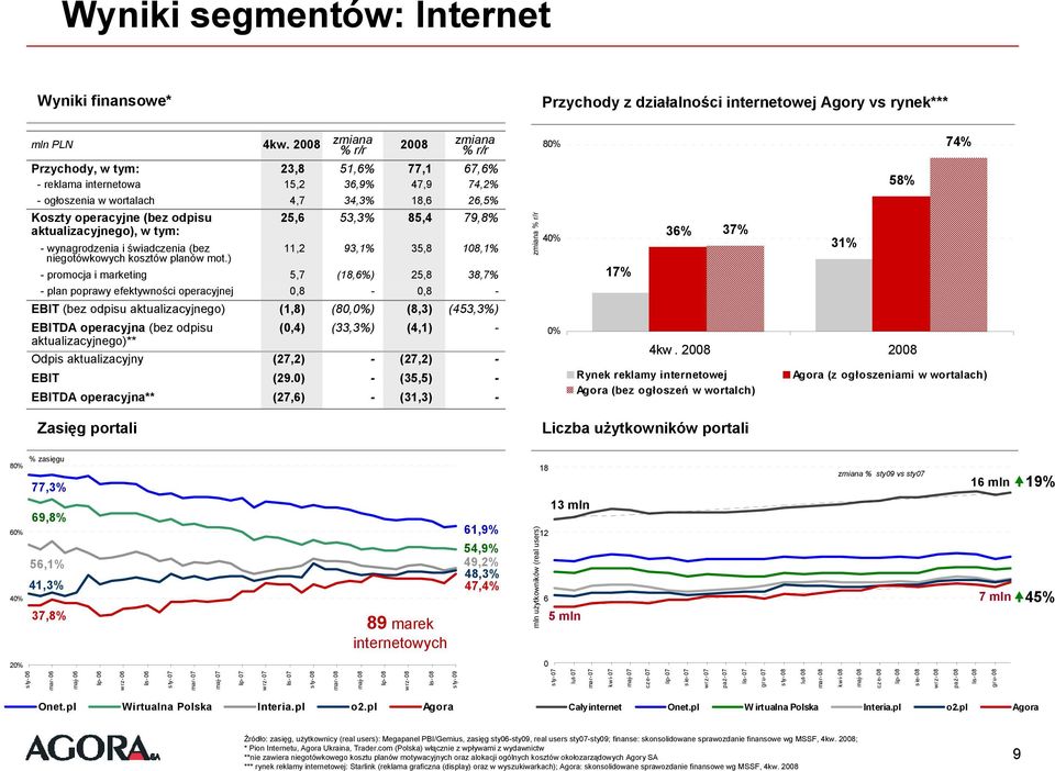 0) (80,) (33,3%) - - (8,3) (4,1) (27,2) (35,5) 89 marek internetowych Przychody, w tym: 23,8 51, 77,1 67, - reklama internetowa 15,2 36,9% 47,9 74,2% -ogłoszenia w wortalach 4,7 34,3% 18,6 26,5%
