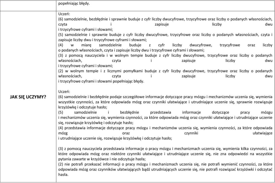 i sprawnie buduje z cyfr liczby dwucyfrowe, trzycyfrowe oraz liczby o podanych własnościach, czyta i zapisuje liczby dwu i trzycyfrowe cyframi i słowami; (4) w miarę samodzielnie buduje z cyfr liczby