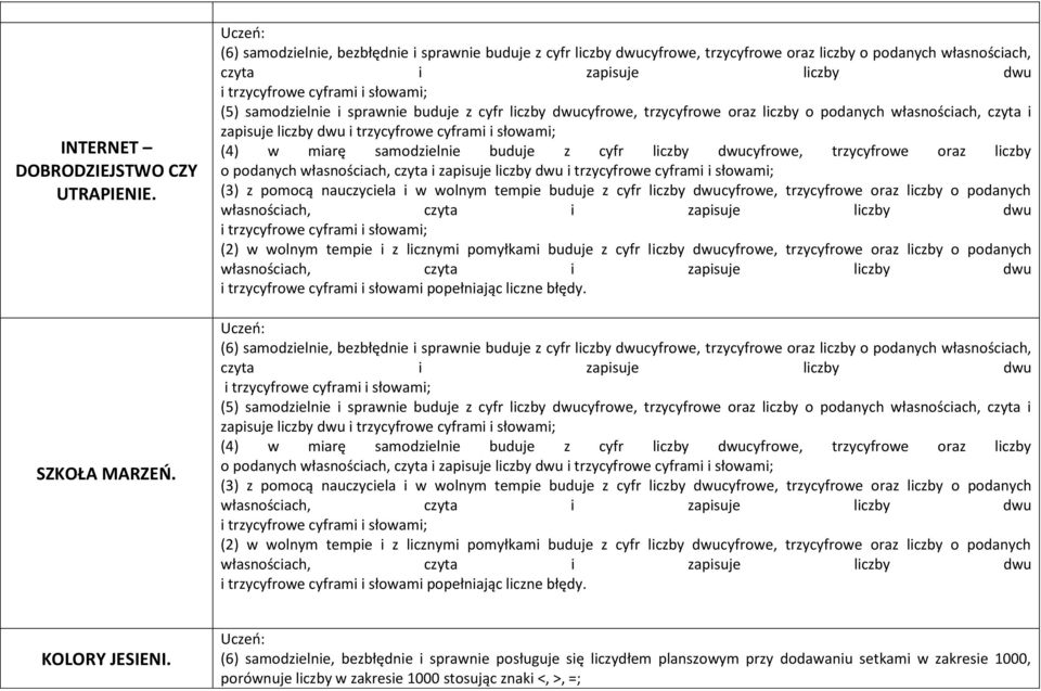 i sprawnie buduje z cyfr liczby dwucyfrowe, trzycyfrowe oraz liczby o podanych własnościach, czyta i zapisuje liczby dwu i trzycyfrowe cyframi i słowami; (4) w miarę samodzielnie buduje z cyfr liczby