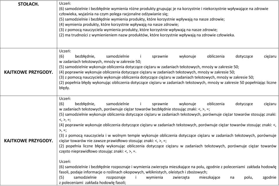 bezbłędnie wymienia produkty, które korzystnie wpływają na nasze zdrowie; (4) wymienia produkty, które korzystnie wpływają na nasze zdrowie; (3) z pomocą nauczyciela wymienia produkty, które