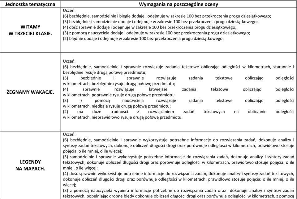 zakresie 100 bez przekroczenia progu dziesiątkowego; (4) dość sprawnie dodaje i odejmuje w zakresie 100 bez przekroczenia progu dziesiątkowego; (3) z pomocą nauczyciela dodaje i odejmuje w zakresie