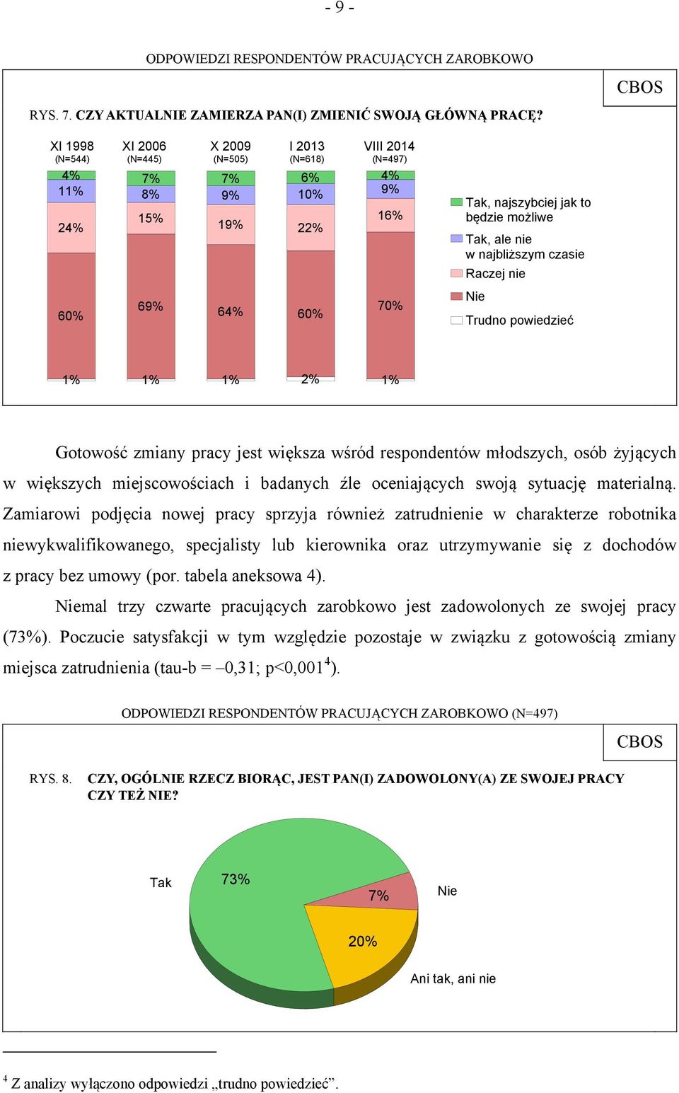 nie w najbliższym czasie Raczej nie Nie Trudno powiedzieć 1% 1% 1% 2% 1% Gotowość zmiany pracy jest większa wśród respondentów młodszych, osób żyjących w większych miejscowościach i badanych źle