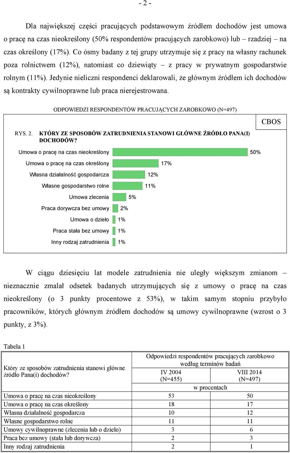 Jedynie nieliczni respondenci deklarowali, że głównym źródłem ich dochodów są kontrakty cywilnoprawne lub praca nierejestrowana. RYS. 2.