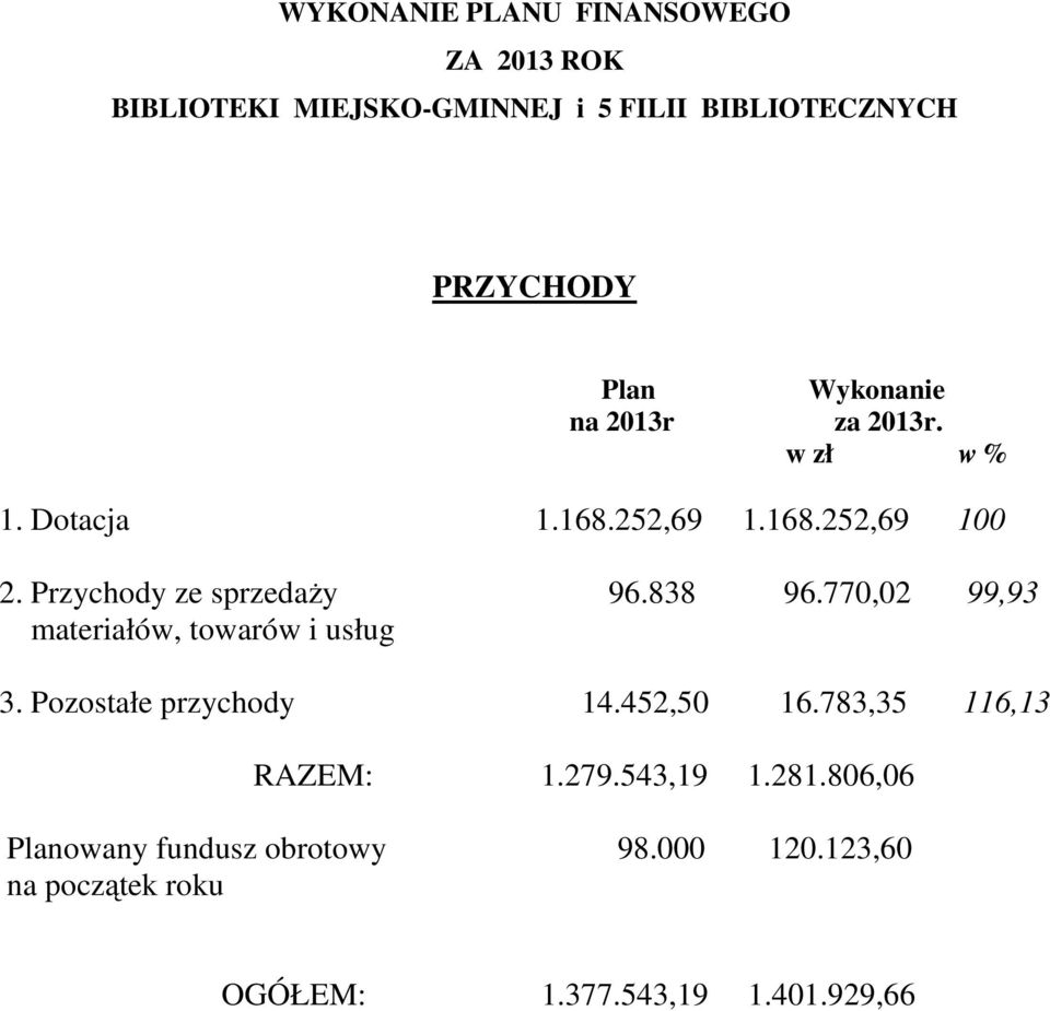 838 96.770,02 99,93 materiałów, towarów i usług 3. Pozostałe przychody 14.452,50 16.783,35 116,13 RAZEM: 1.279.