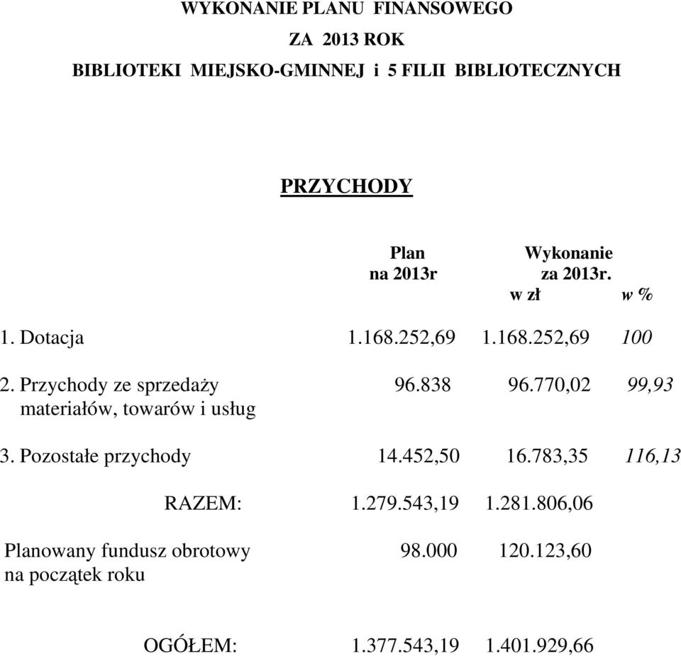 838 96.770,02 99,93 materiałów, towarów i usług 3. Pozostałe przychody 14.452,50 16.783,35 116,13 RAZEM: 1.279.