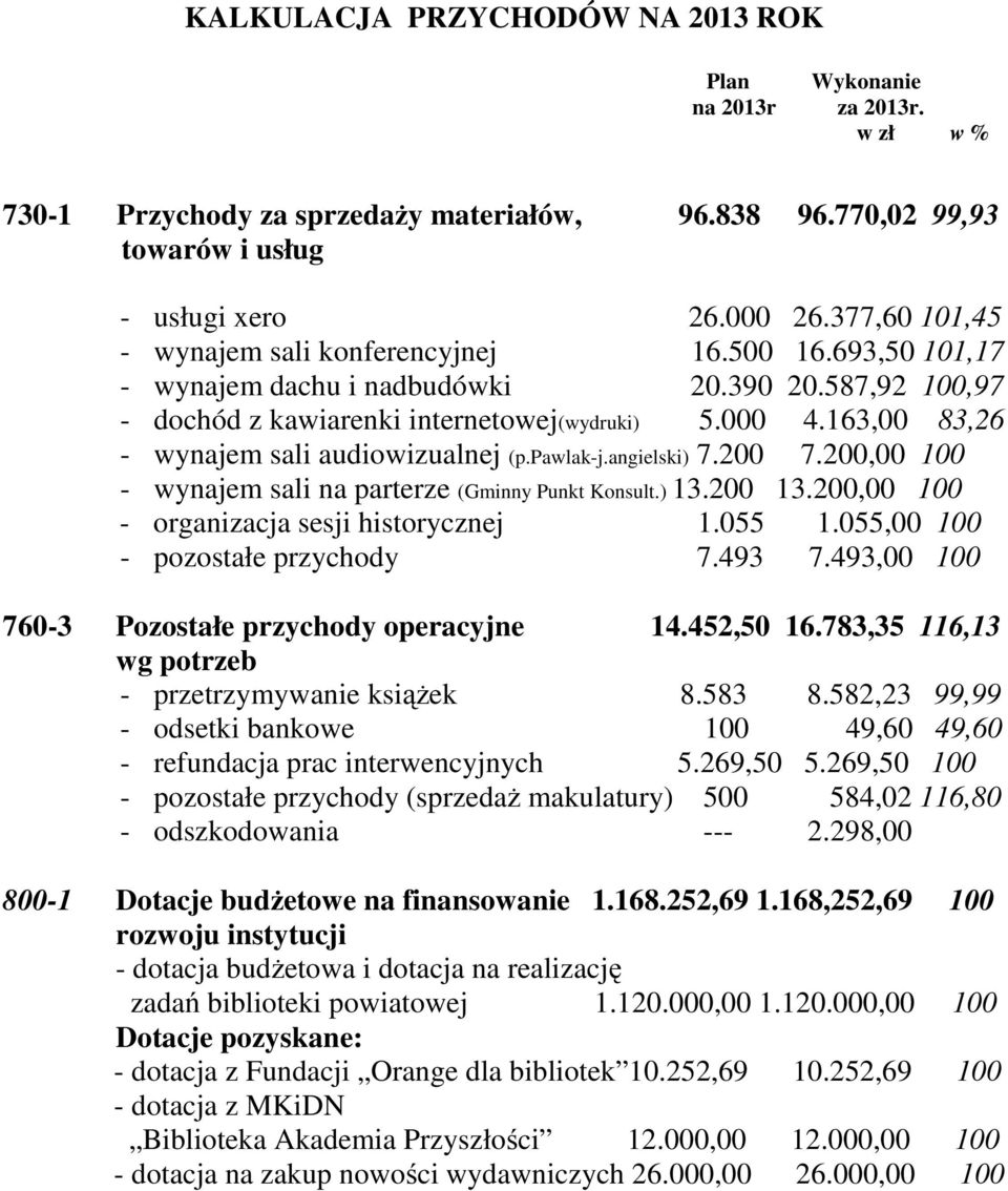 163,00 83,26 - wynajem sali audiowizualnej (p.pawlak-j.angielski) 7.200 7.200,00 100 - wynajem sali na parterze (Gminny Punkt Konsult.) 13.200 13.200,00 100 - organizacja sesji historycznej 1.055 1.