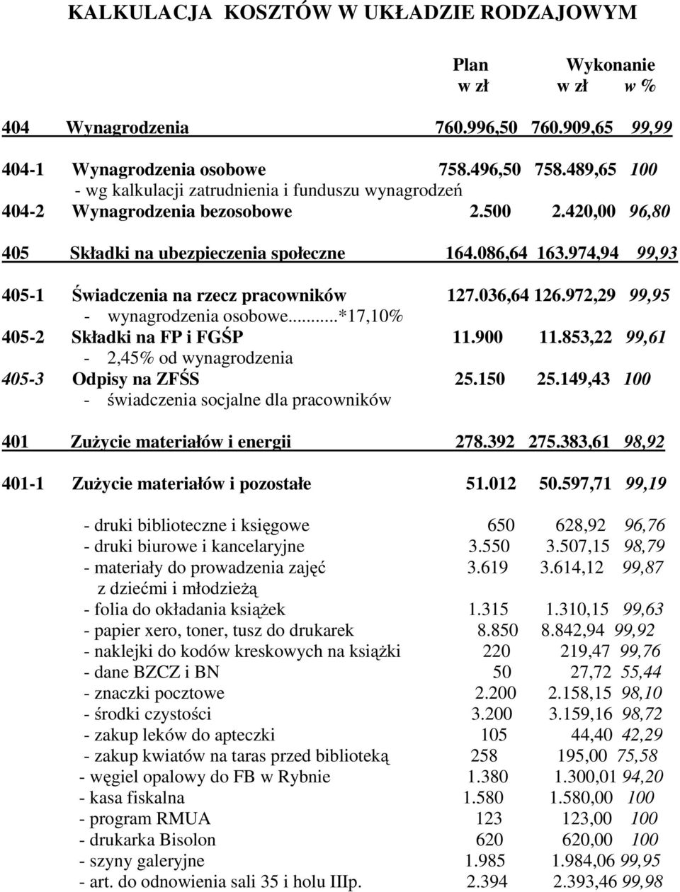 974,94 99,93 405-1 Świadczenia na rzecz pracowników 127.036,64 126.972,29 99,95 - wynagrodzenia osobowe...*17,10% 405-2 Składki na FP i FGŚP 11.900 11.