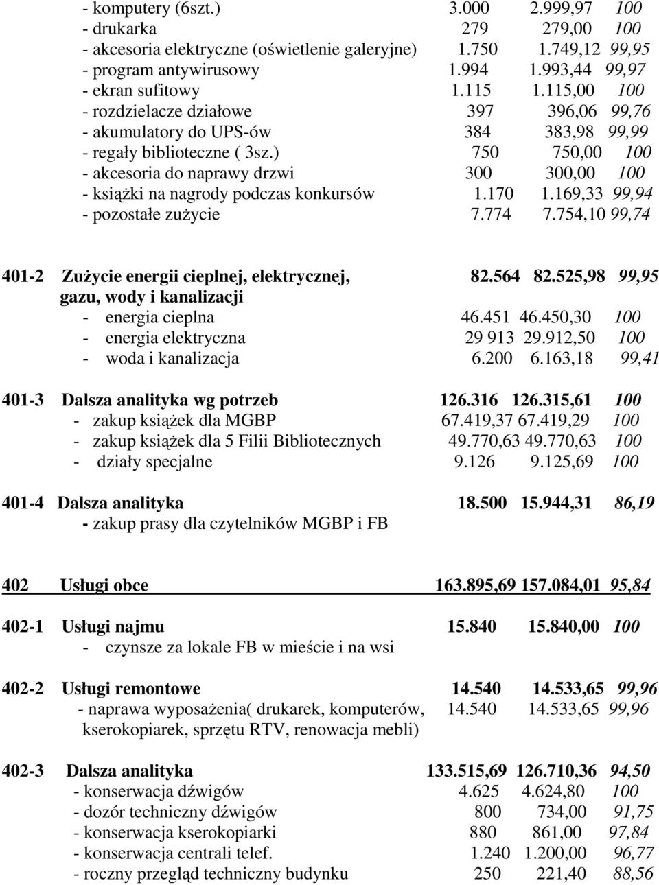 ) 750 750,00 100 - akcesoria do naprawy drzwi 300 300,00 100 - ksiąŝki na nagrody podczas konkursów 1.170 1.169,33 99,94 - pozostałe zuŝycie 7.774 7.