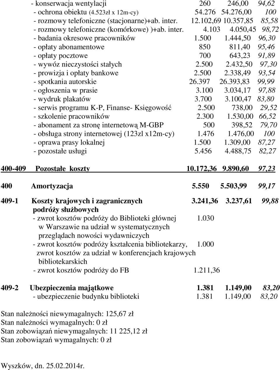 444,50 96,30 - opłaty abonamentowe 850 811,40 95,46 - opłaty pocztowe 700 643,23 91,89 - wywóz nieczystości stałych 2.500 2.432,50 97,30 - prowizja i opłaty bankowe 2.500 2.338,49 93,54 - spotkania autorskie 26.