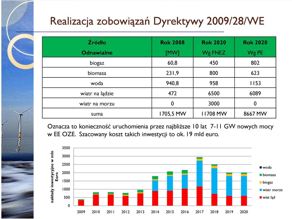 uruchomienia przez najbliŝsze 10 lat 7-11 GW nowych mocy w EE OZE. Szacowany koszt takich inwestycji to ok. 19 mld euro.