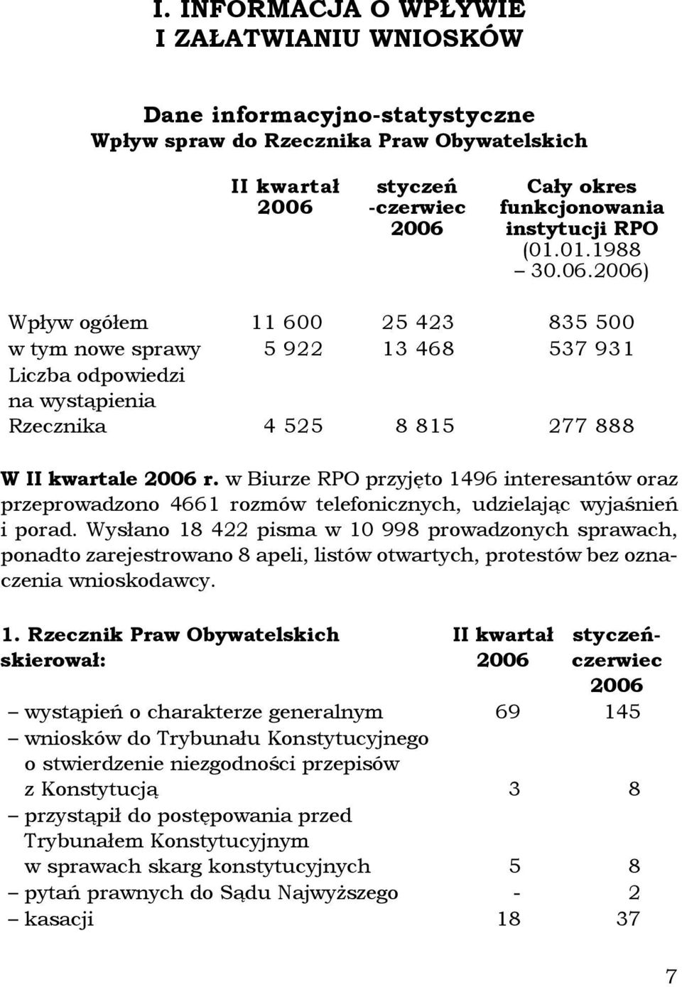 w Biurze RPO przyjęto 1496 interesantów oraz przeprowadzono 4661 rozmów telefonicznych, udzielając wyjaśnień i porad.