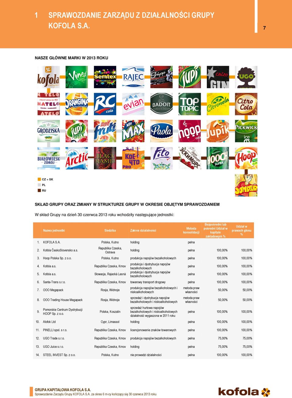 Hoop Polska Sp. z o.o. Polska, Kutno produkcja napojów bezalkoholowych pełna 100,00% 100,00% 4. Kofola a.s. Republika Czeska, Krnov 5. Kofola a.s. Słowacja, Rajecká Lesná produkcja i dystrybucja napojów bezalkoholowych produkcja i dystrybucja napojów bezalkoholowych pełna 100,00% 100,00% pełna 100,00% 100,00% 6.