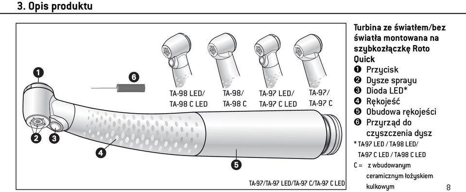 Quick ➊ Przycisk ➋ Dysze sprayu ➌ Dioda LED* ➍ Rękojeść ➎ Obudowa rękojeści ➏ Przyrząd do