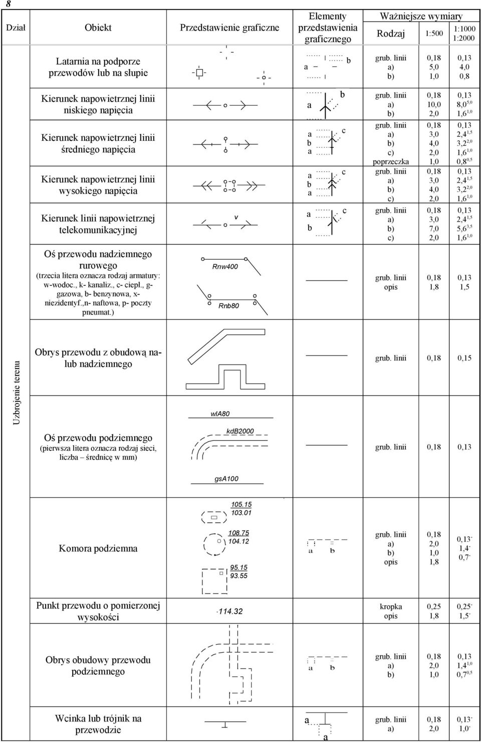 przewou nziemnego rurowego (trzei liter oznz rozj rmtury: w-woo., k- knliz., - iepł., g- gzow, - enzynow, x- niezientyf.,n- nftow, p- pozty pneumt.