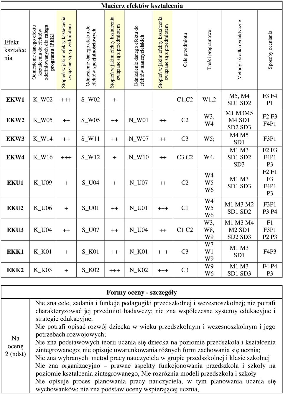 kształcenia związane są z przedmiotem Cele przedmiotu Treści programowe Metody i środki dydaktyczne Sposoby oceniania EKW1 K_W0 +++ S_W0 + C1,C W1, EKW K_W05 ++ S_W05 ++ N_W01 ++ C W3, W EKW3 K_W1 ++