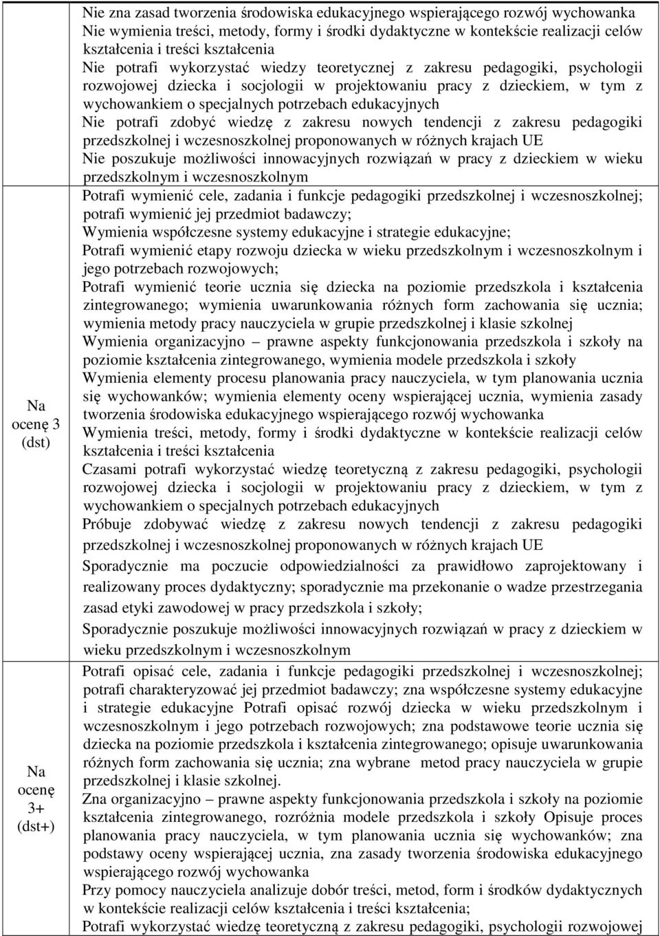 potrzebach edukacyjnych Nie potrafi zdobyć wiedzę z zakresu nowych tendencji z zakresu pedagogiki przedszkolnej i wczesnoszkolnej proponowanych w różnych krajach UE Nie poszukuje możliwości